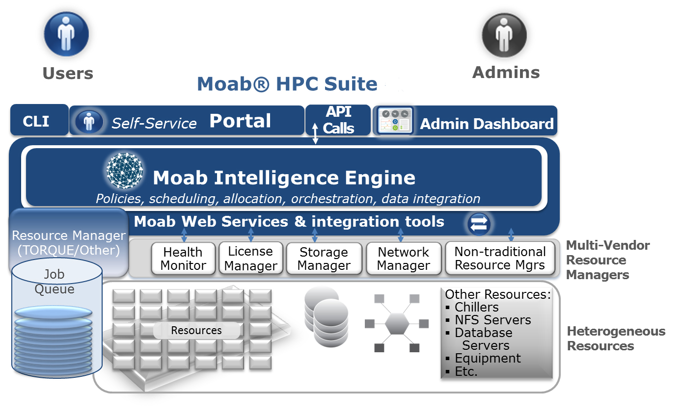 Moab HPC Suit architecture