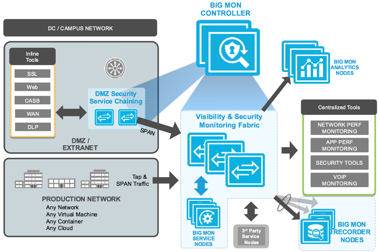 Big Monitoring Fabric