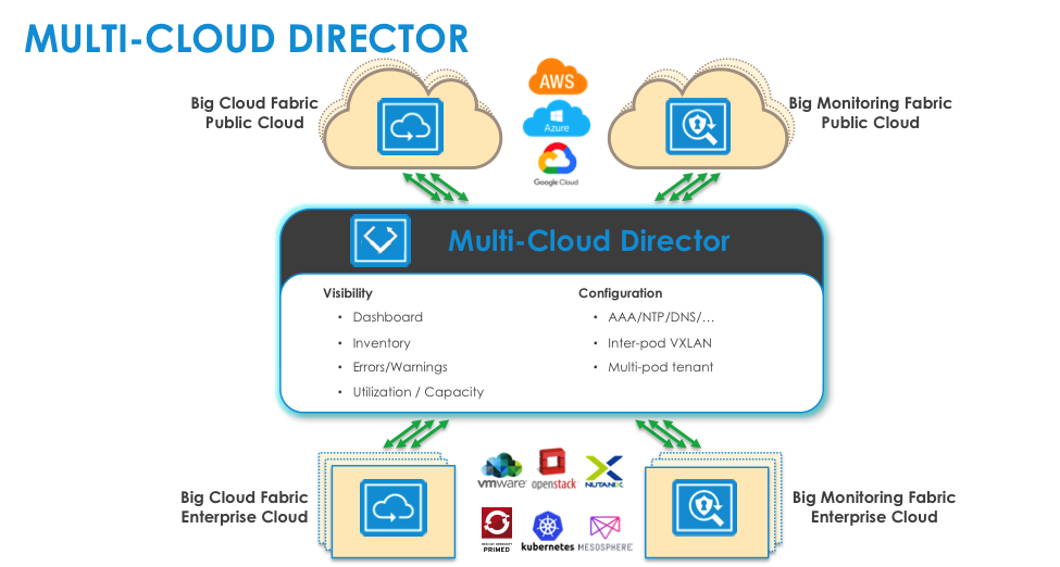 Multi-Cloud Director