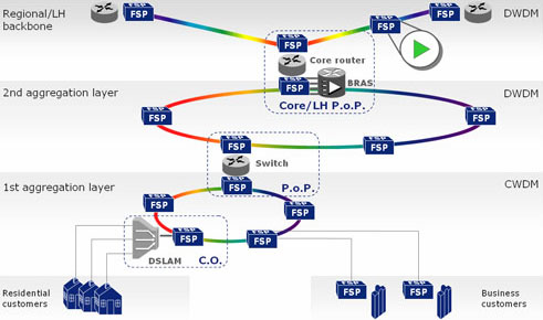 Optical Network Solution